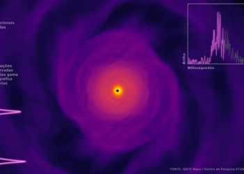 Ilustração mostra o processo de transformação de uma estrela de nêutrons hipermassiva (amarelo) em um buraco negro (ponto escuro) e as oscilações nas emissões de ondas gravitacionais e raios gama associadas a esse evento