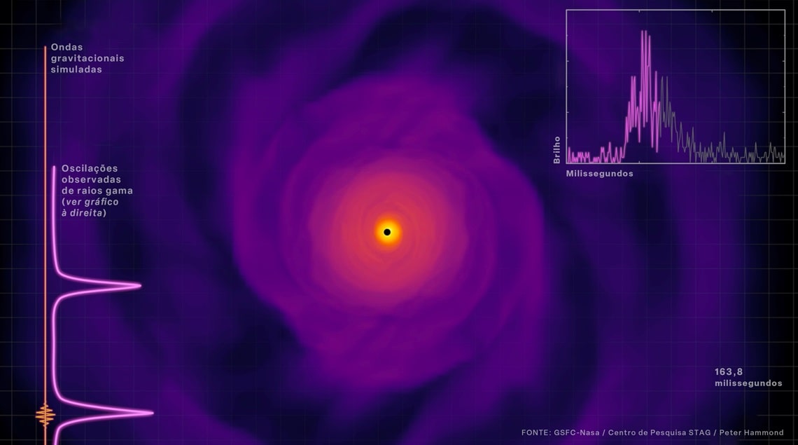 Ilustração mostra o processo de transformação de uma estrela de nêutrons hipermassiva (amarelo) em um buraco negro (ponto escuro) e as oscilações nas emissões de ondas gravitacionais e raios gama associadas a esse evento