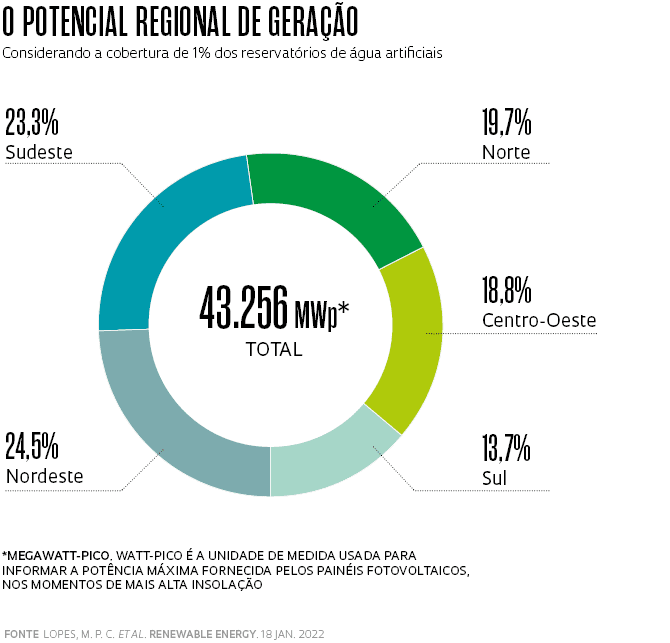potencial regional de geracao de energia