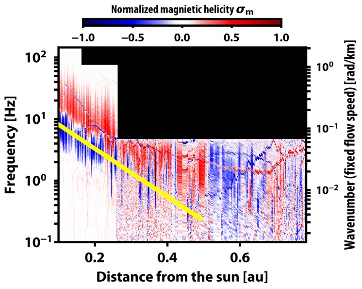 inversao da helicidade magnetica